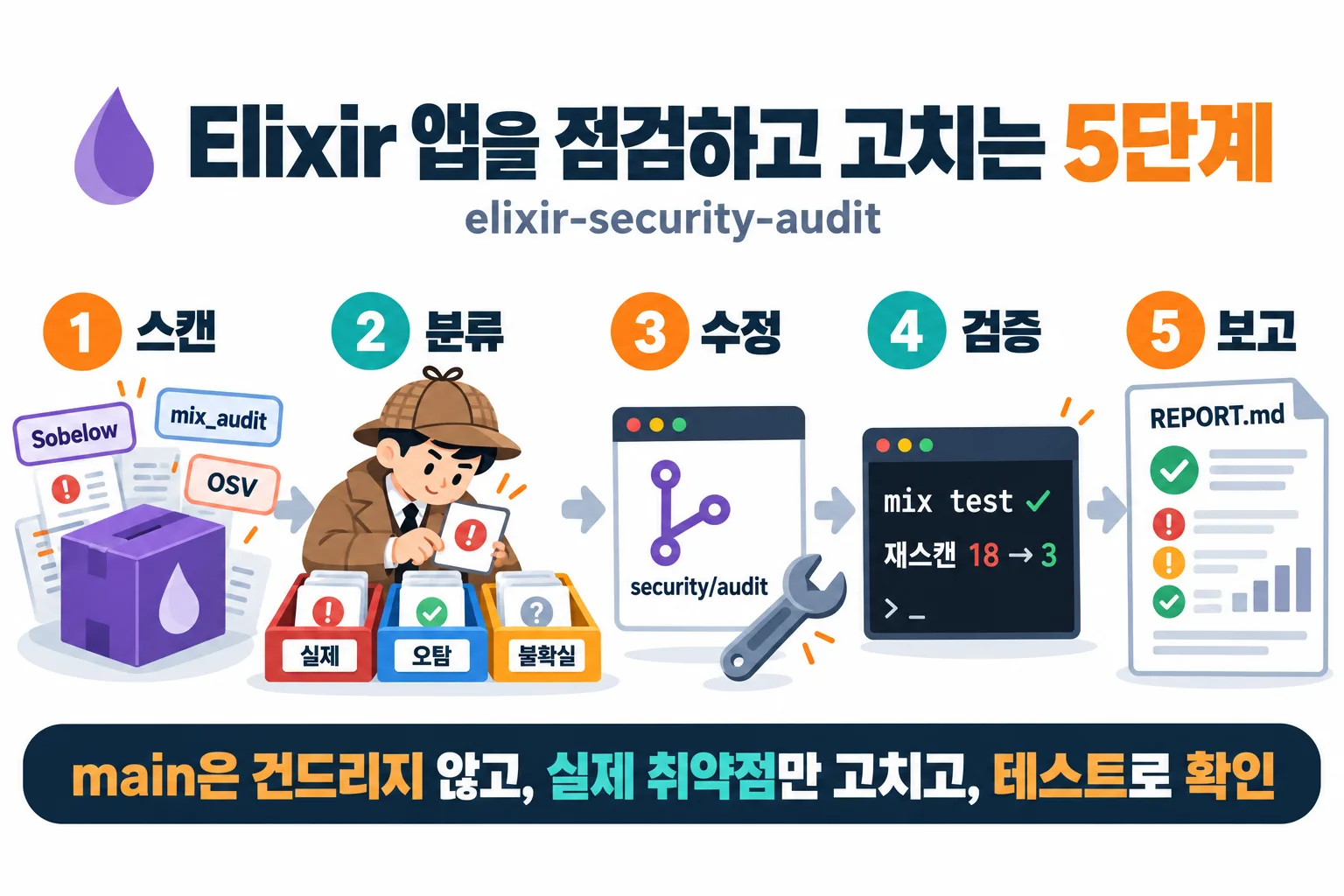 Five steps to audit and fix an Elixir app: scan, triage, fix, verify, report (illustration labels are in Korean)