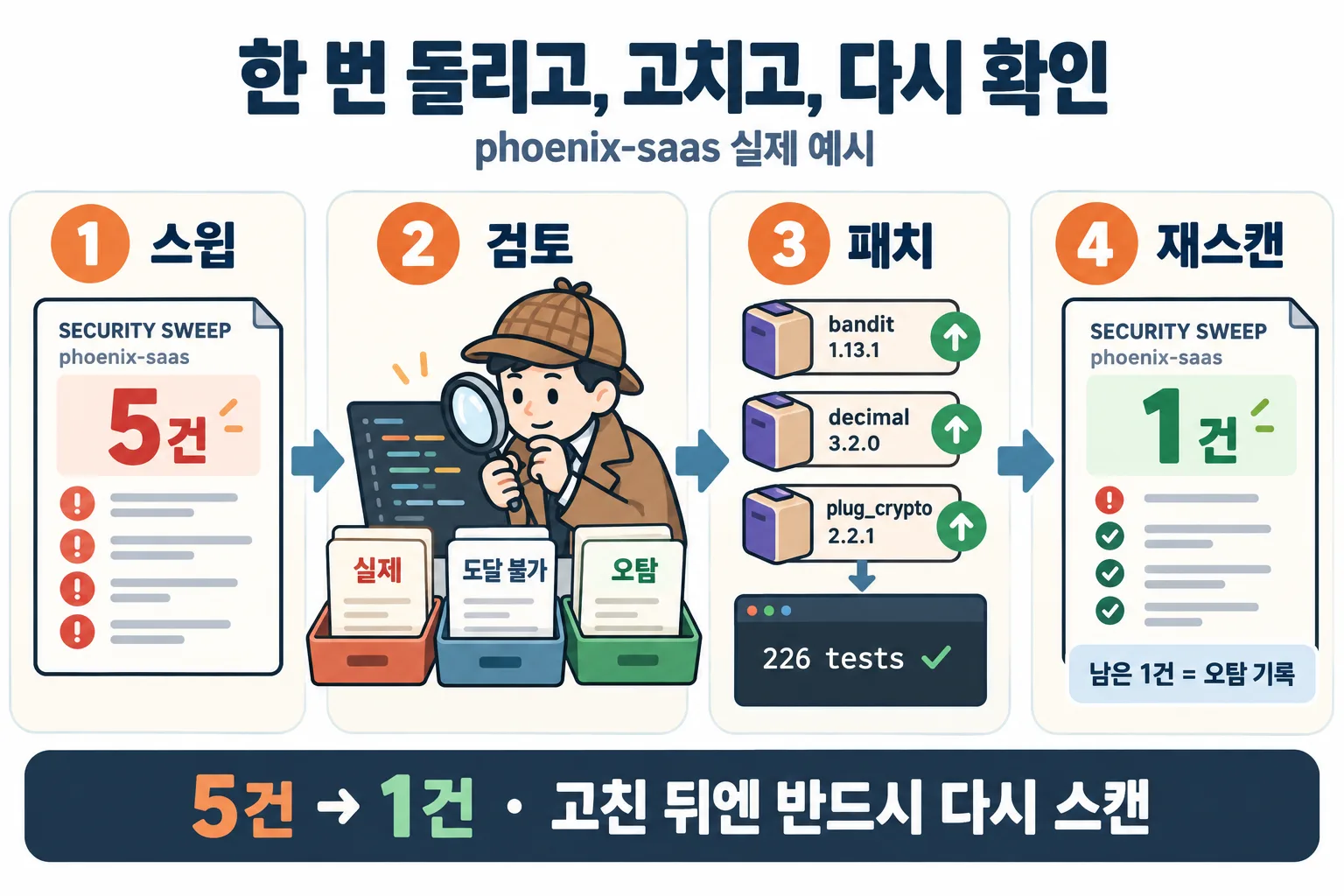 한 번 돌리고, 고치고, 다시 확인: 5건에서 1건으로