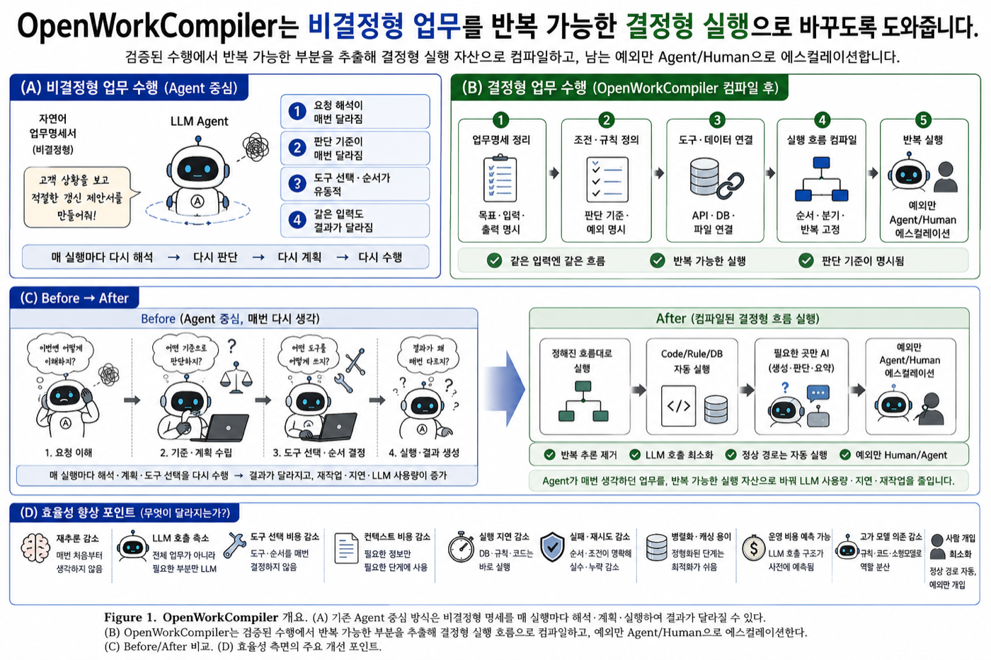 OpenWorkCompiler 개요: Agent 중심 비결정형 수행과 컴파일 후 결정형 수행의 비교